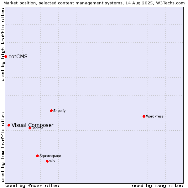 Market position of Visual Composer vs. dotCMS