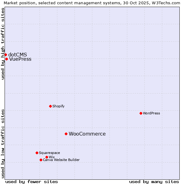 Market position of WooCommerce vs. VuePress vs. dotCMS
