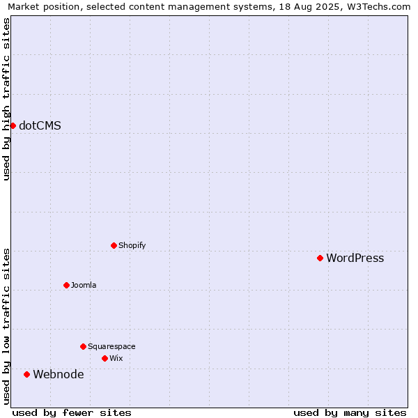 Market position of WordPress vs. Webnode vs. dotCMS