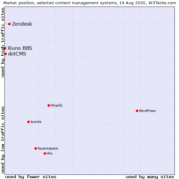 Market position of Zendesk vs. dotCMS vs. Xiuno BBS