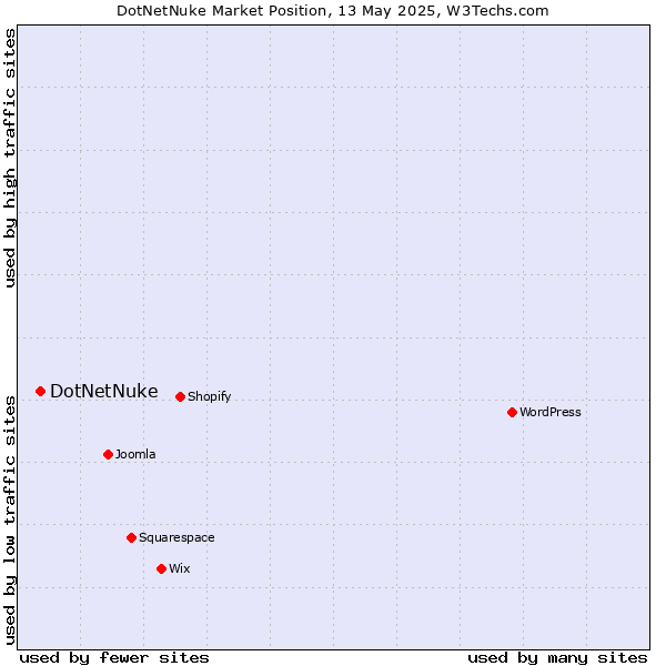 Market position of DotNetNuke