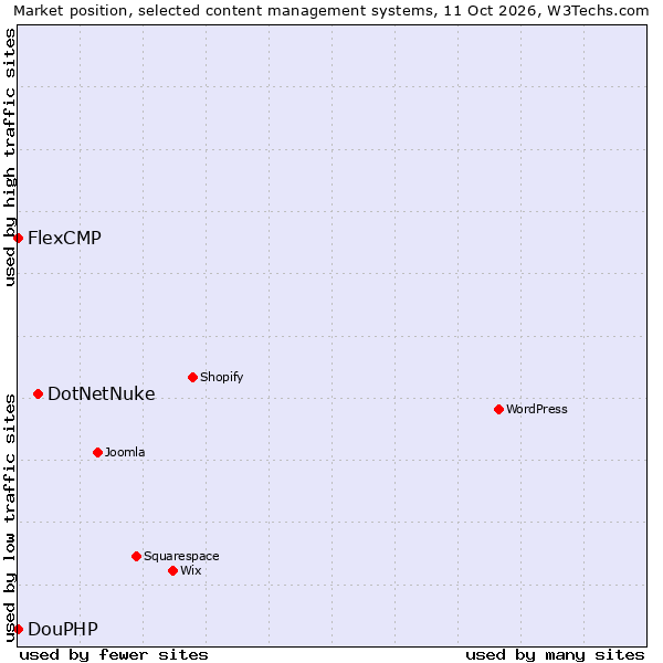 Market position of DotNetNuke vs. FlexCMP vs. DouPHP