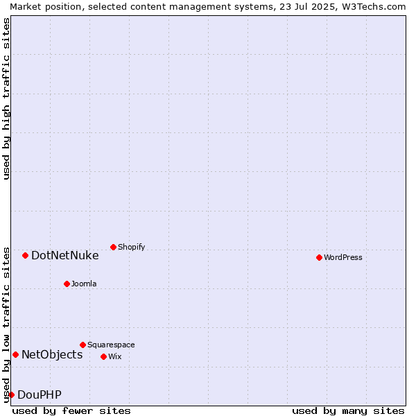 Market position of DotNetNuke vs. NetObjects vs. DouPHP