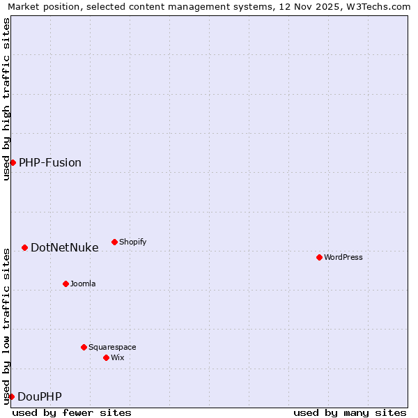 Market position of DotNetNuke vs. PHP-Fusion vs. DouPHP