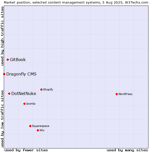 Market position of DotNetNuke vs. GitBook vs. Dragonfly CMS