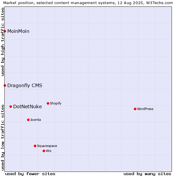 Market position of DotNetNuke vs. MoinMoin vs. Dragonfly CMS