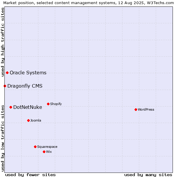 Market position of DotNetNuke vs. Oracle Systems vs. Dragonfly CMS