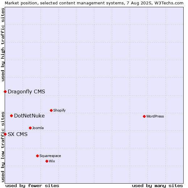 Market position of DotNetNuke vs. SX CMS vs. Dragonfly CMS