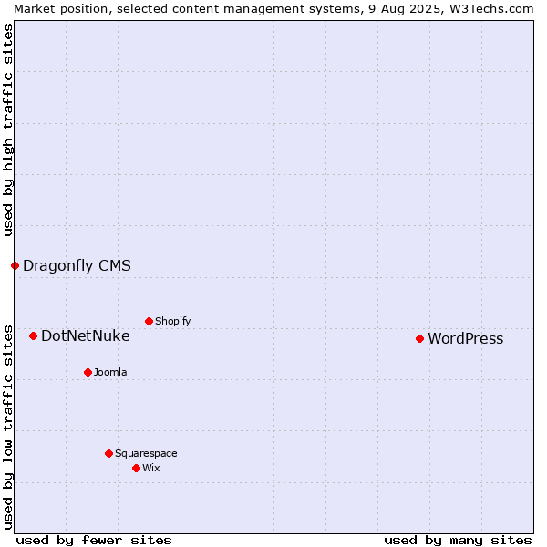 Market position of WordPress vs. DotNetNuke vs. Dragonfly CMS