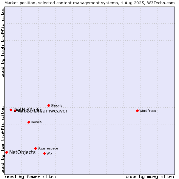 Market position of Adobe Dreamweaver vs. DotNetNuke vs. NetObjects