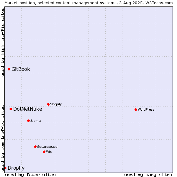 Market position of DotNetNuke vs. GitBook vs. Dropify