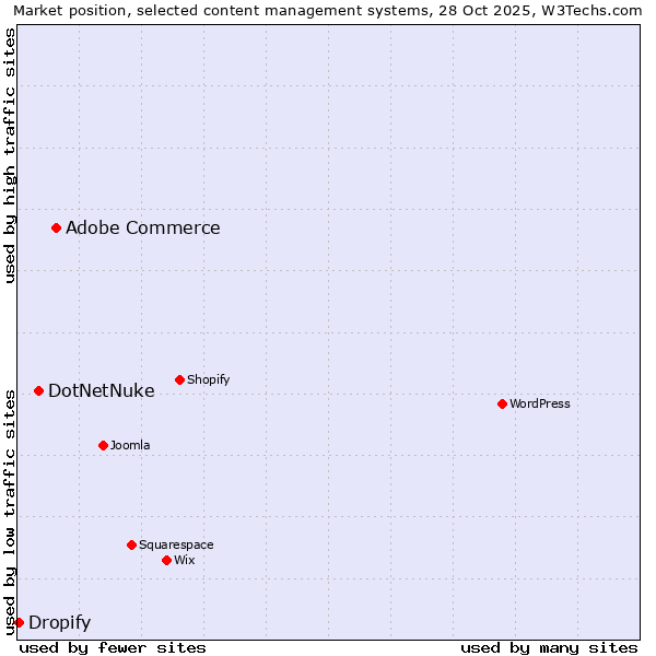 Market position of Adobe Commerce vs. DotNetNuke vs. Dropify