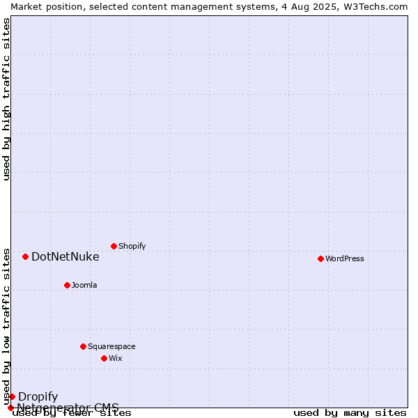 Market position of DotNetNuke vs. Dropify vs. Netgenerator CMS
