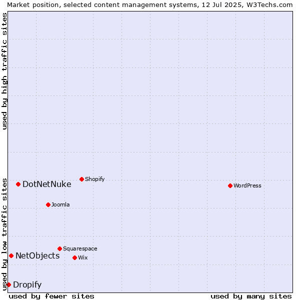 Market position of DotNetNuke vs. NetObjects vs. Dropify