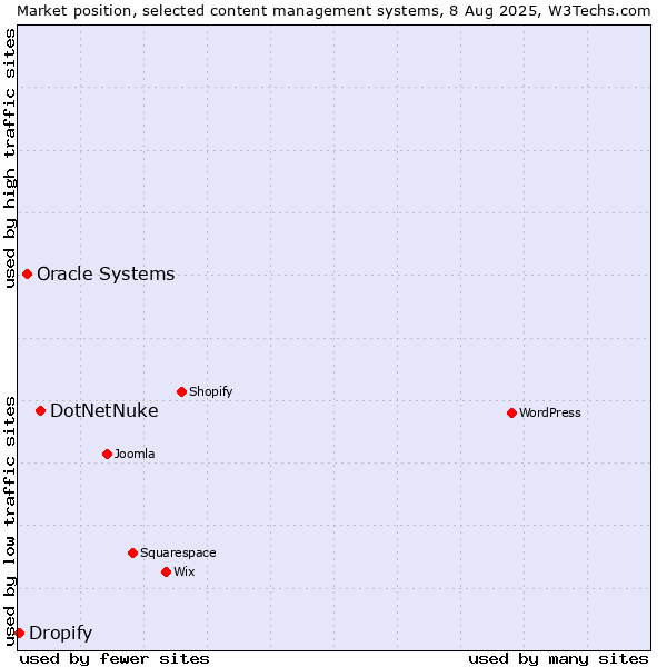 Market position of DotNetNuke vs. Oracle Systems vs. Dropify