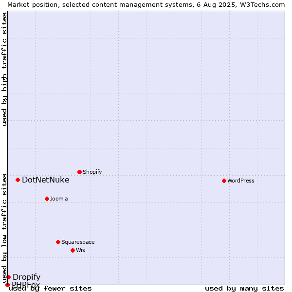 Market position of DotNetNuke vs. Dropify vs. PHPFox