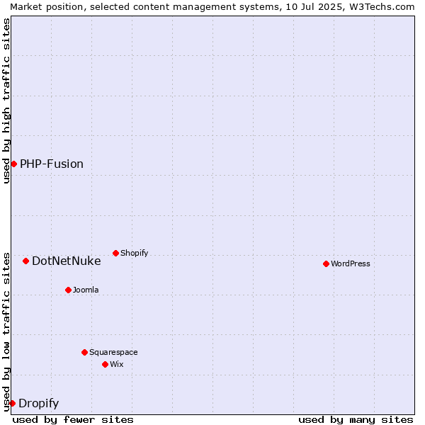 Market position of DotNetNuke vs. PHP-Fusion vs. Dropify