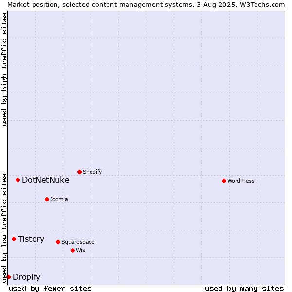 Market position of DotNetNuke vs. Tistory vs. Dropify