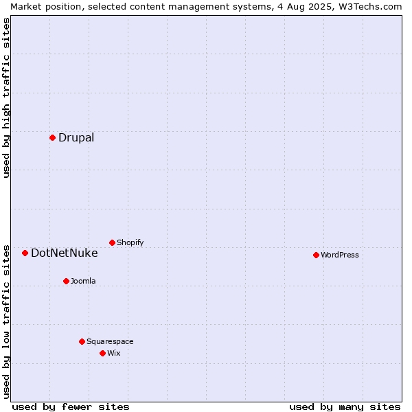 Market position of Drupal vs. DotNetNuke