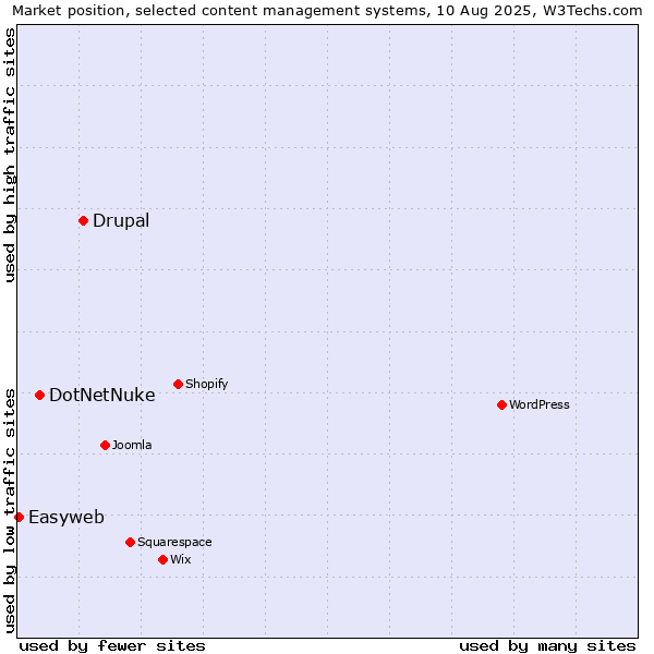 Market position of Drupal vs. DotNetNuke vs. Easyweb