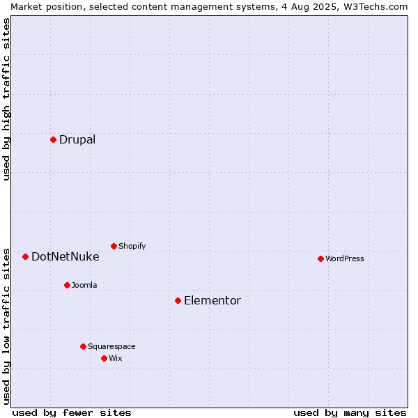 Market position of Elementor vs. Drupal vs. DotNetNuke