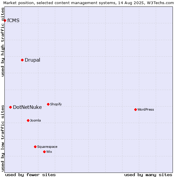 Market position of Drupal vs. DotNetNuke vs. fCMS