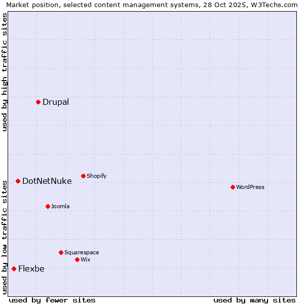 Market position of Drupal vs. DotNetNuke vs. Flexbe