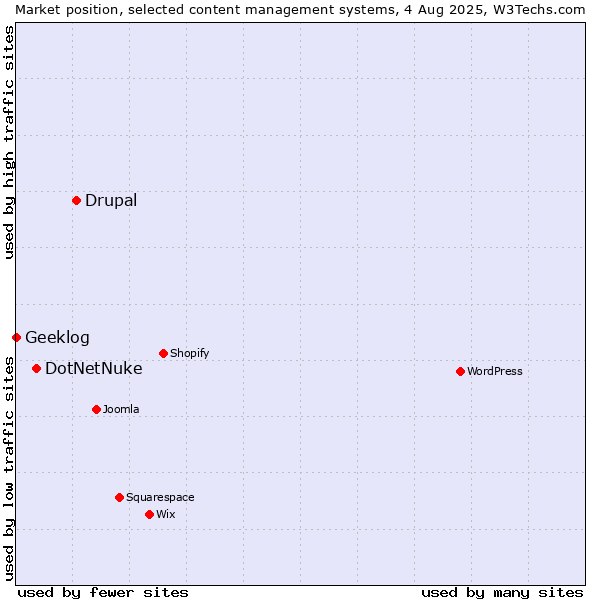 Market position of Drupal vs. DotNetNuke vs. Geeklog
