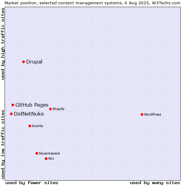 Market position of Drupal vs. GitHub Pages vs. DotNetNuke