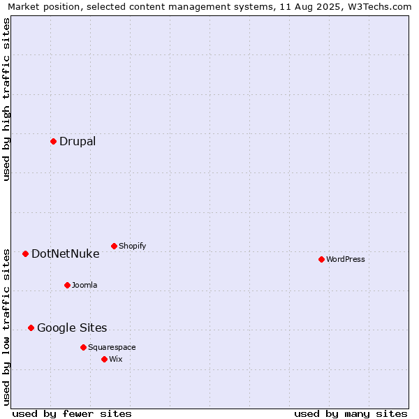 Market position of Drupal vs. Google Sites vs. DotNetNuke