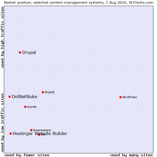 Market position of Drupal vs. Hostinger Website Builder vs. DotNetNuke