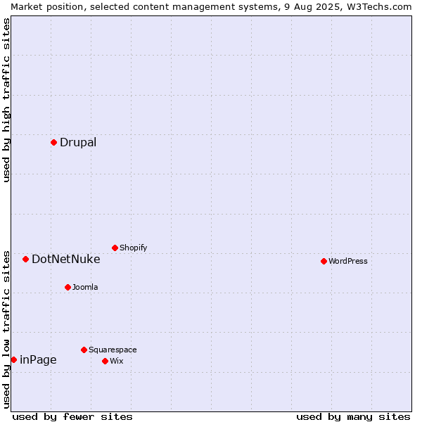 Market position of Drupal vs. DotNetNuke vs. inPage