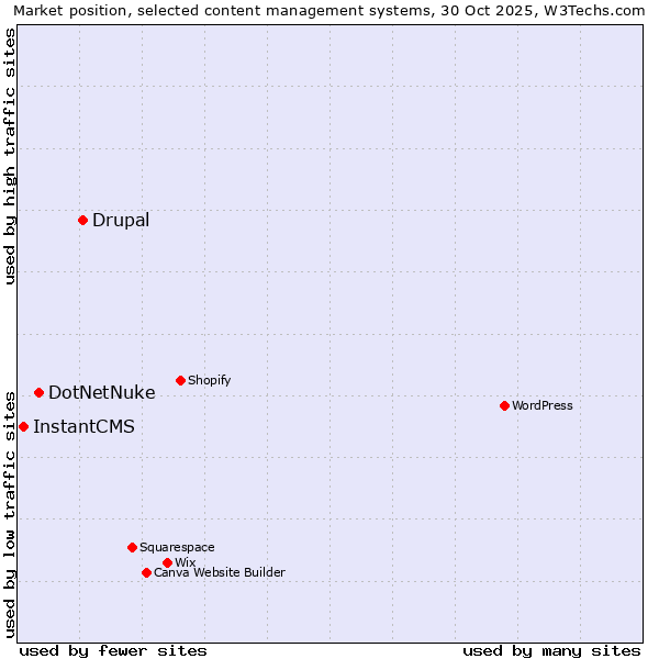 Market position of Drupal vs. DotNetNuke vs. InstantCMS