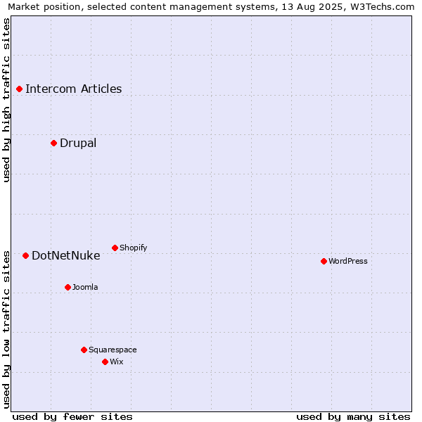 Market position of Drupal vs. DotNetNuke vs. Intercom Articles