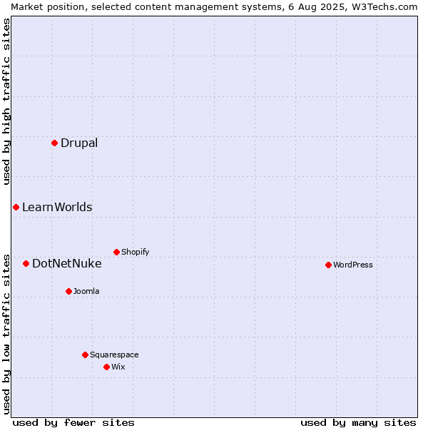 Market position of Drupal vs. DotNetNuke vs. LearnWorlds