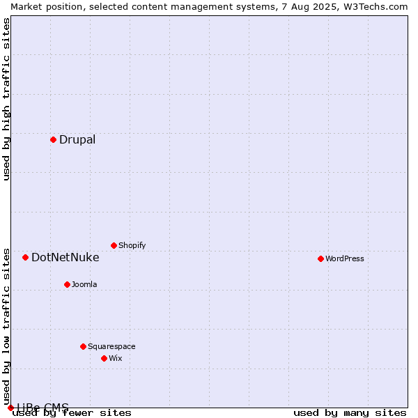 Market position of Drupal vs. DotNetNuke vs. LiBe CMS