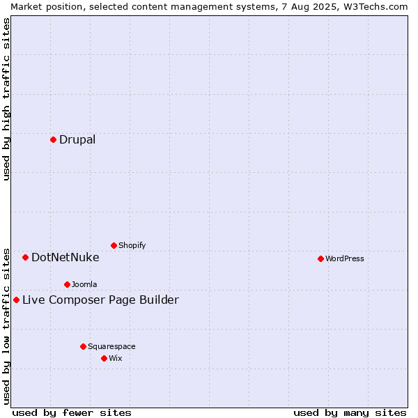 Market position of Drupal vs. DotNetNuke vs. Live Composer Page Builder