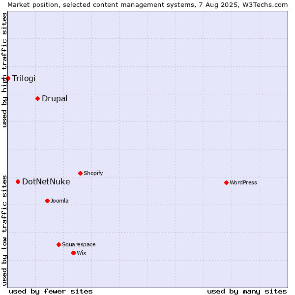 Market position of Drupal vs. DotNetNuke vs. Trilogi