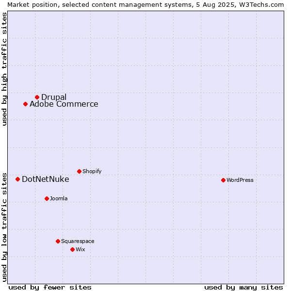 Market position of Drupal vs. Adobe Commerce vs. DotNetNuke