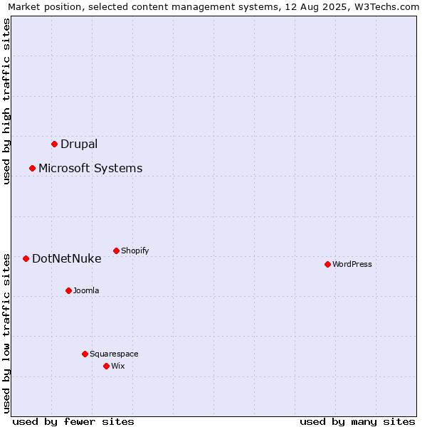 Market position of Drupal vs. Microsoft Systems vs. DotNetNuke
