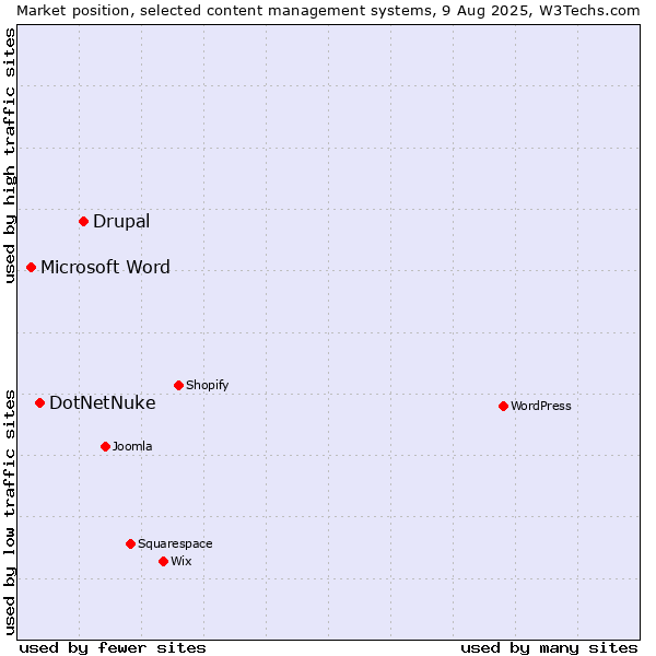 Market position of Drupal vs. DotNetNuke vs. Microsoft Word