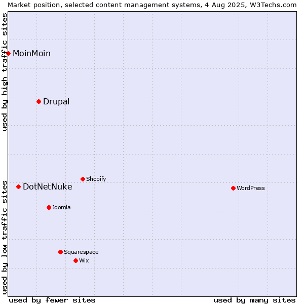 Market position of Drupal vs. DotNetNuke vs. MoinMoin