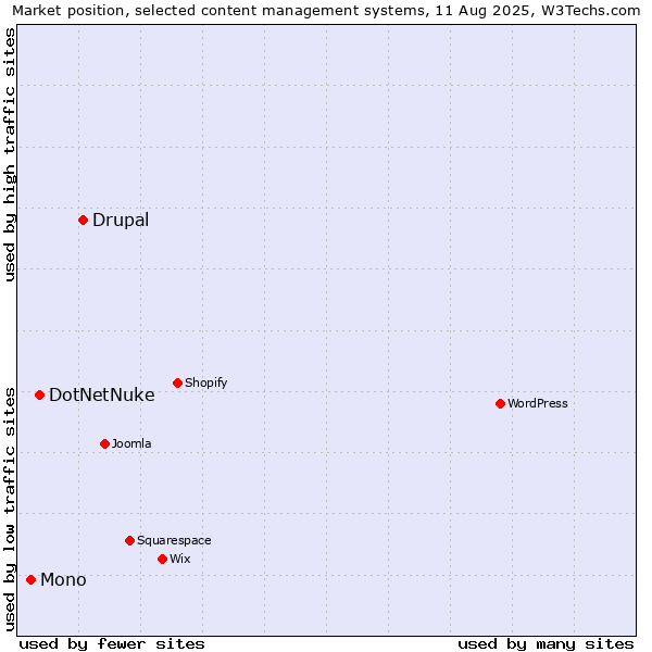 Market position of Drupal vs. DotNetNuke vs. Mono