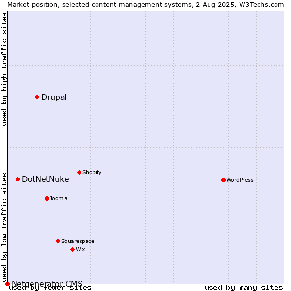 Market position of Drupal vs. DotNetNuke vs. Netgenerator CMS