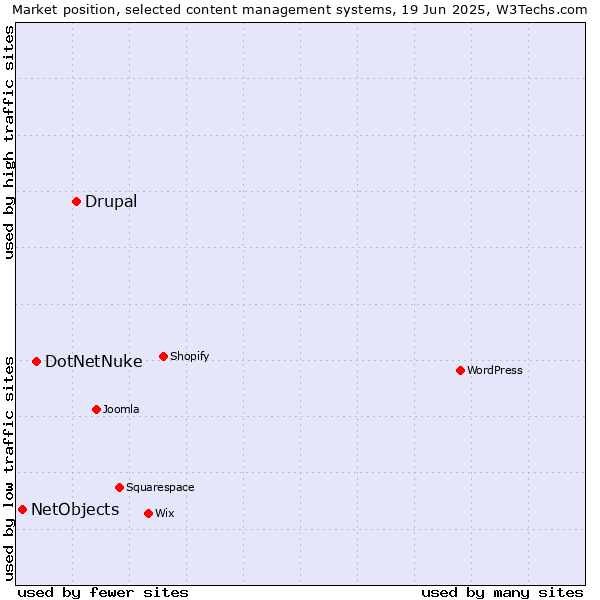 Market position of Drupal vs. DotNetNuke vs. NetObjects