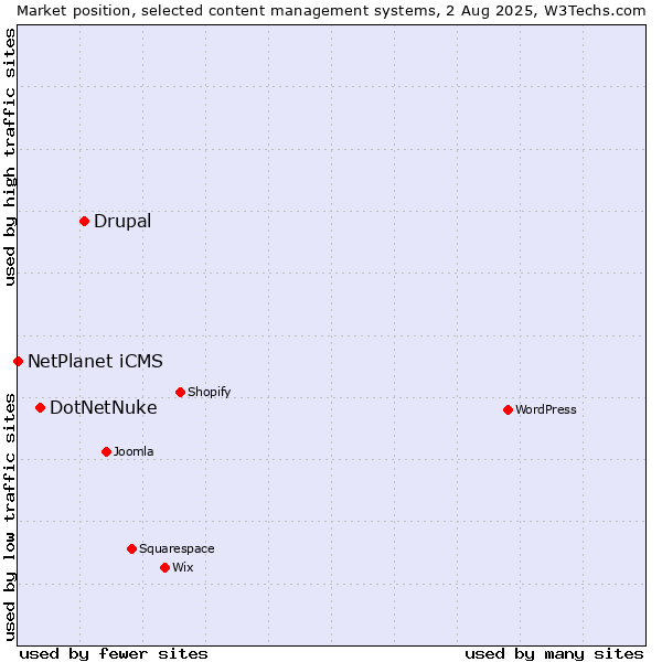 Market position of Drupal vs. DotNetNuke vs. NetPlanet iCMS