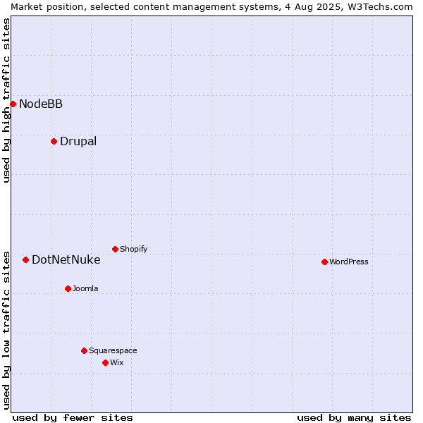 Market position of Drupal vs. DotNetNuke vs. NodeBB