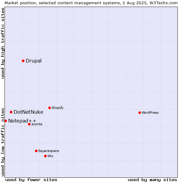 Market position of Drupal vs. DotNetNuke vs. Notepad++