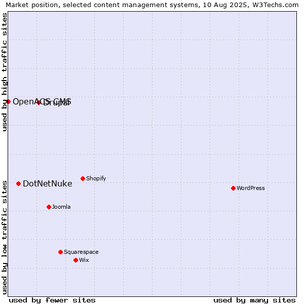 Market position of Drupal vs. DotNetNuke vs. OpenACS CMS