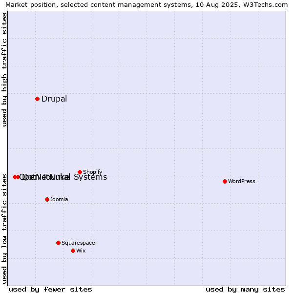 Market position of Drupal vs. DotNetNuke vs. Open Journal Systems